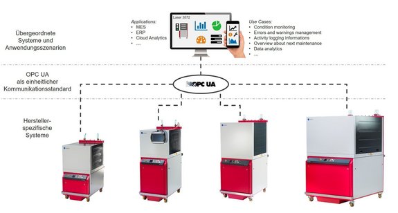 Graphic showing the function of digitalized monitoring of lasers by Laserline diode lasers