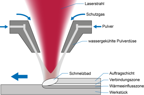 Laser cladding with powder principle graphic by Laserline diode lasers