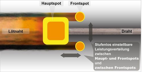 Graphic of the triple spot concept by Laserline diode lasers