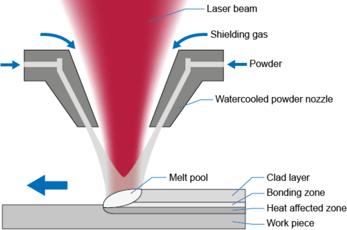 Laser cladding with powder principle graphic by Laserline diode lasers