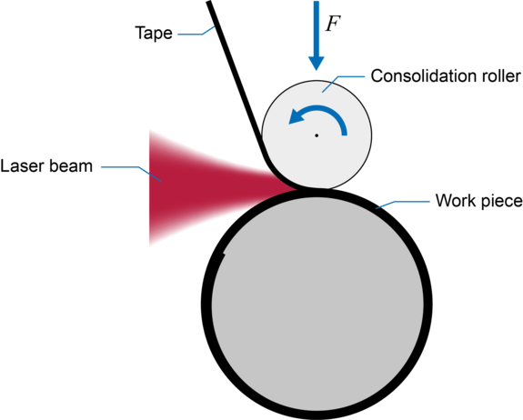 Graphic of tape winding process of fibre reinforced plastic by Laserline diode lasers