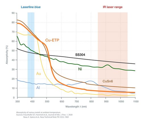 A graph showcasing the absorptivity of various metals at ambient temparature by Laserline diode lasers