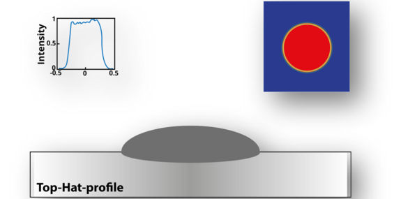 Homogeneous Top-hat profile spot shown in 3D and cross-section graph from Laserline diode lasers