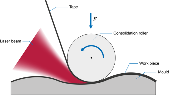 Graphic of automated tape laying process of fibre reinforced plastic by Laserline diode lasers