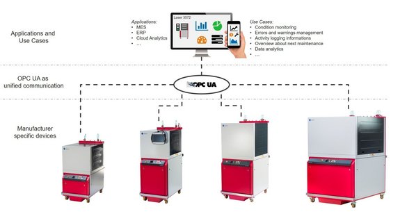 Graphic showing the function of digitalized monitoring of lasers by Laserline diode lasers