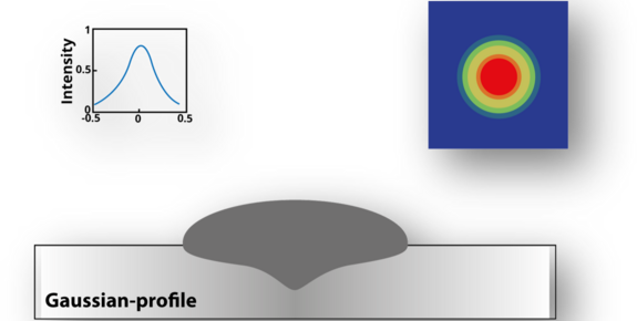 Gaussian laser graphic showing a typical laser spot with 3D beam intensity and cross-section intensity graph by Laserline diode lasers