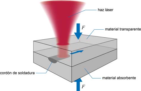 Soldadura laser para casi todos los termoplásticos