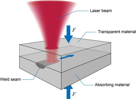 Laser Welding Plastic: Polymer Welding